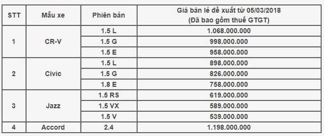 Honda chính thức công bố giá bán cho lô ô tô nhập khẩu với thuế 0% - Ảnh 1.