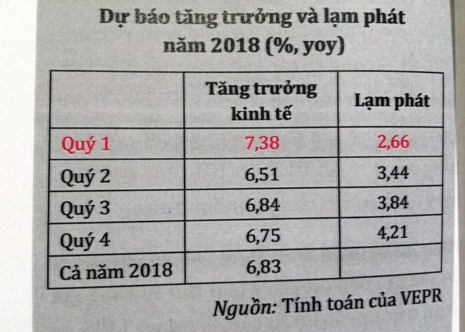 Tăng trưởng GDP năm 2018 có thể đạt 6,83% - Ảnh 1.