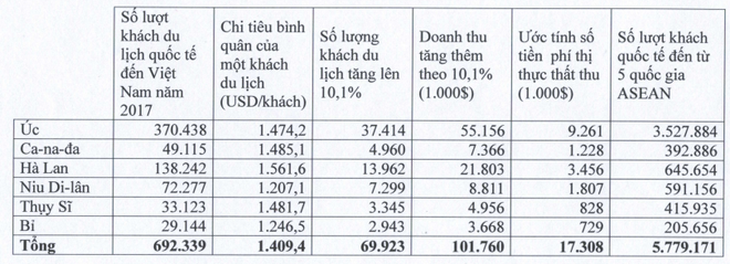 Miếng bánh 20 tỷ USD và cách để du khách nâng chi tiêu lên 1.080 USD/người - Ảnh 1.