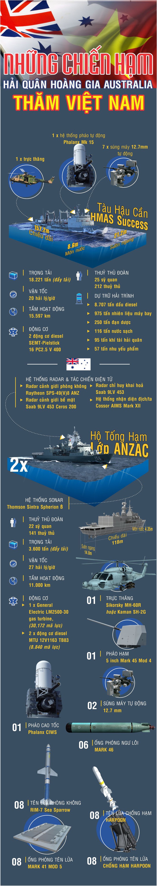 Những chiến hạm hiện đại của Hải quân Australia đang thăm Việt Nam có gì đặc biệt? - Ảnh 1.