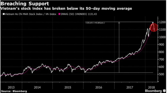 Bloomberg: Thị trường chứng khoán Việt có tháng buồn nhất trong 2 năm - Ảnh 1.