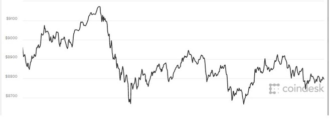 Giá Bitcoin hôm nay 27/4: Xu hướng lạ trên thị trường, giá trị tăng mạnh - Ảnh 1.