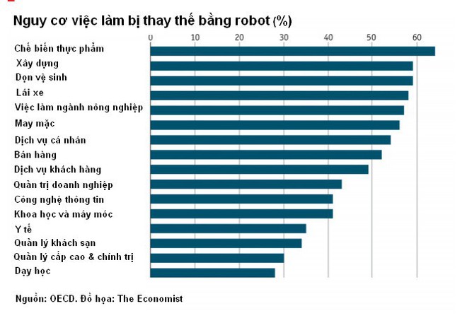 Tự động hóa sẽ thay thế nửa số việc làm trên toàn cầu  - Ảnh 1.