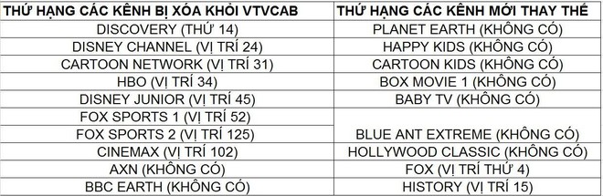 Các kênh vừa bị VTVCab cắt có thứ hạng thế nào với kênh mới tương ứng? - Ảnh 6.