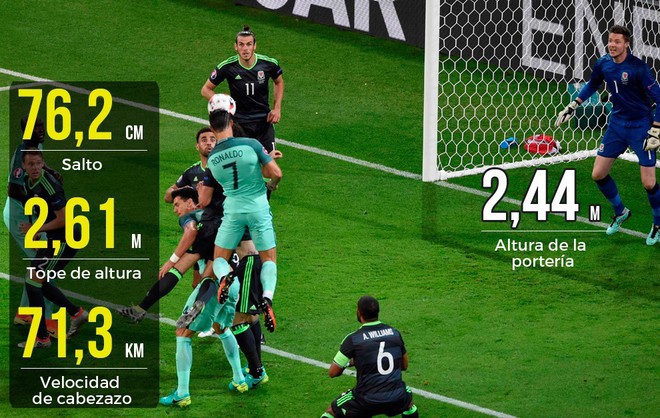 Choáng: Ronaldo bật cao tới 2,3m lập siêu phẩm xe đạp chổng ngược - Ảnh 3.