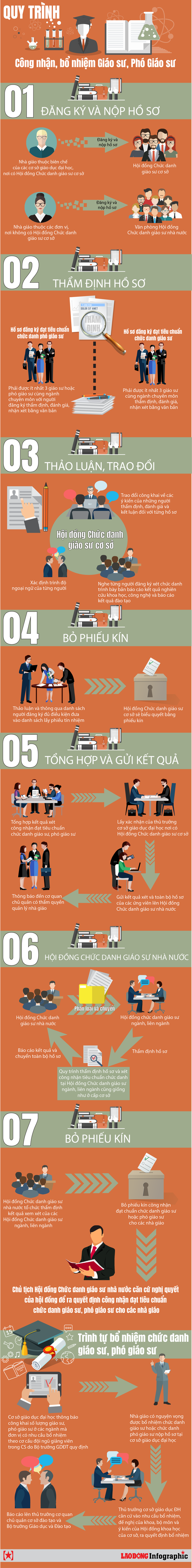 Infographic: Quy trình công nhận, bổ nhiệm giáo sư, phó giáo sư diễn ra như thế nào? - Ảnh 1.