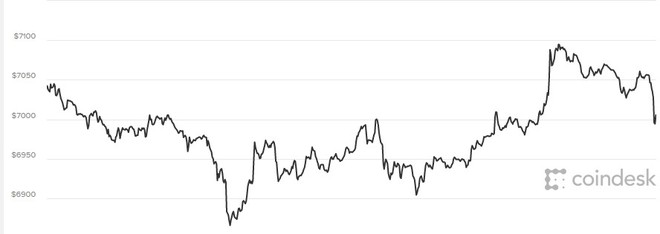 Giá Bitcoin hôm nay 9/4: Bước đi chậm chạp, diễn biến nhạt nhẽo - Ảnh 1.