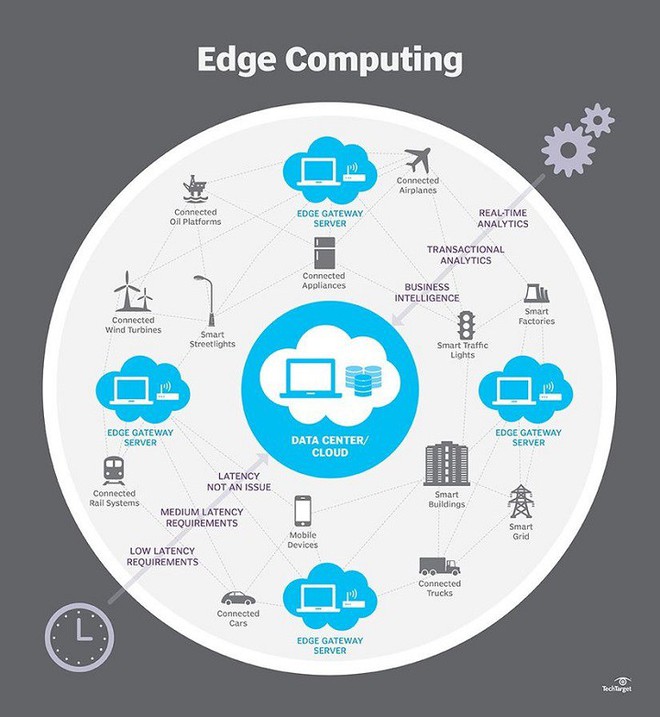 Edge Computing - khái niệm bạn nên biết - Ảnh 3.
