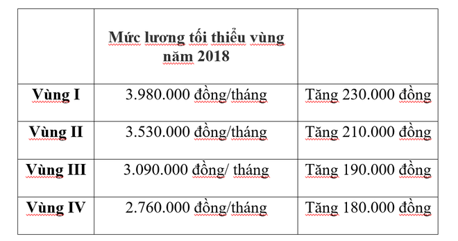 4 lần tăng tiền lương vẫn phải tằn tiện sống - Ảnh 2.