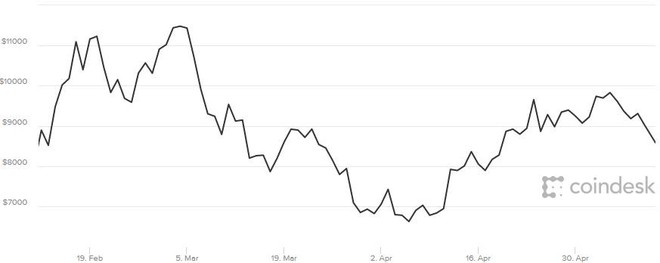 Bitcoin giảm xuống mức thấp nhất trong 3 tuần vì sàn giao dịch lớn nhất Hàn Quốc bị khám xét - Ảnh 1.