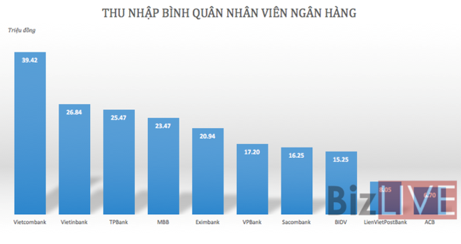 Ngân hàng lãi lớn, thu nhập nhân viên tăng vọt - Ảnh 2.