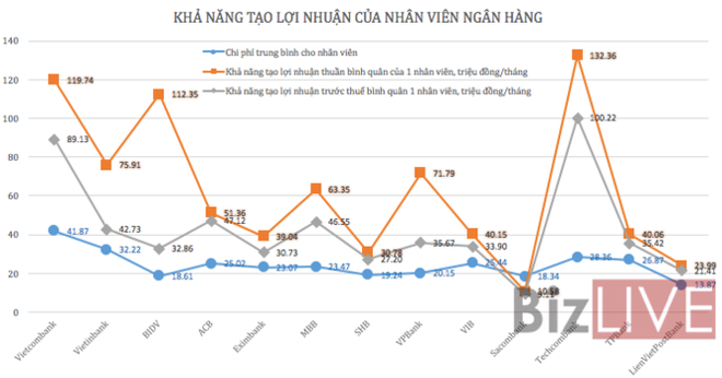 Ngân hàng lãi lớn, thu nhập nhân viên tăng vọt - Ảnh 3.