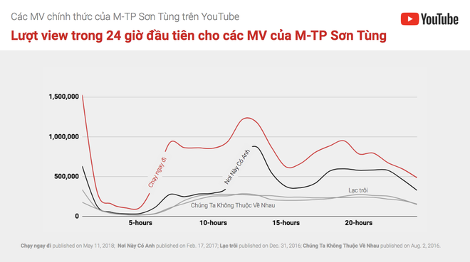 YouTube chính thức xác nhận Sơn Tùng lập nhiều kỷ lục với Chạy ngay đi - Ảnh 1.