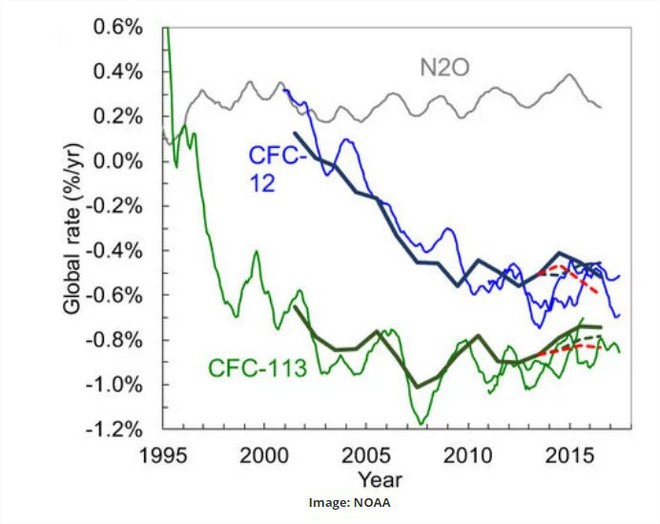 Business Insider: Có ai đó ở Đông Á đang lén lút thải khí cấm làm thủng tầng Ozone! - Ảnh 4.