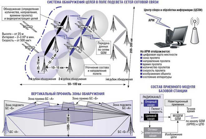 Nga sử dụng mạng điện thoại di động tóm sống các mục tiêu bay cực thấp như thế nào? - Ảnh 1.