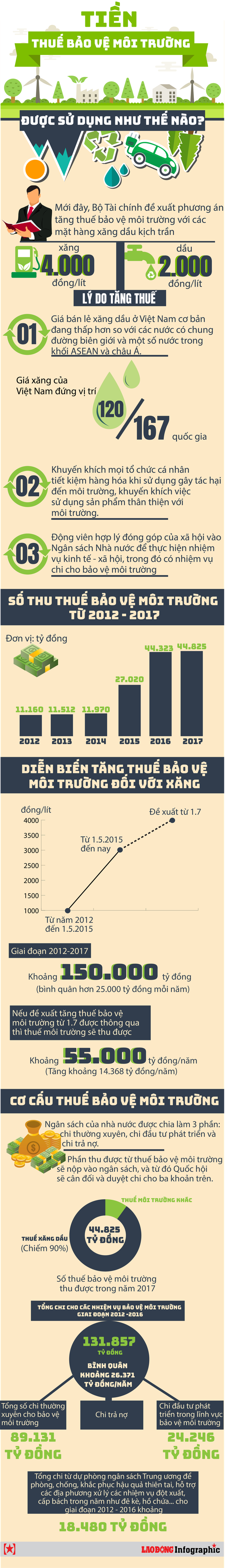 Infographic: Tiền thuế bảo vệ môi trường sẽ được sử dụng thế nào? - Ảnh 1.