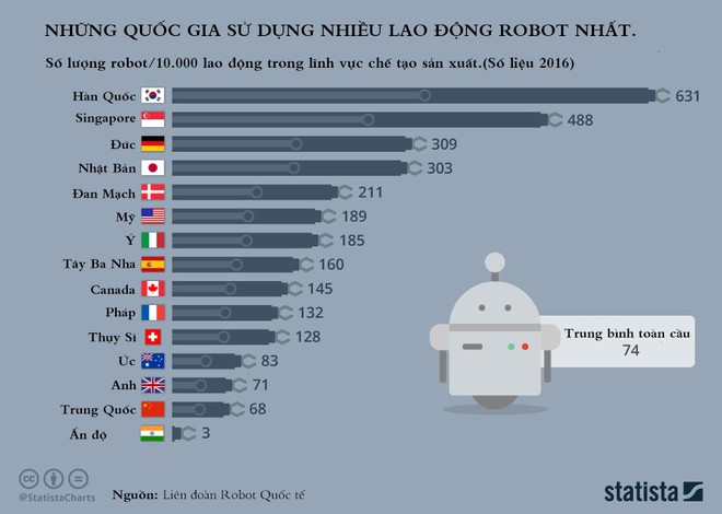 Những quốc gia sử dụng nhiều lao động robot nhất - Ảnh 2.