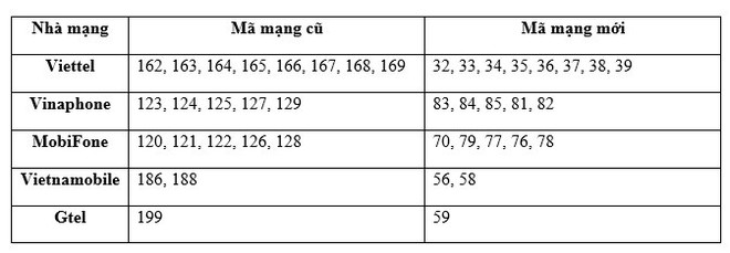 60 triệu thuê bao cần biết 3 điều quan trọng nhất trước cuộc chuyển đổi sim số - Ảnh 1.