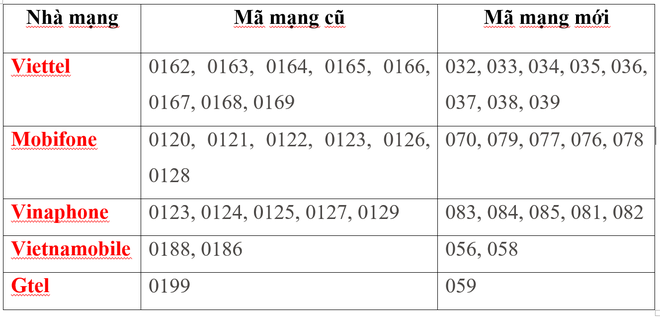 Chuyển SIM 11 số về 10 số: Nhà mạng hỗ trợ công cụ đồng bộ danh bạ trên điện thoại - Ảnh 1.