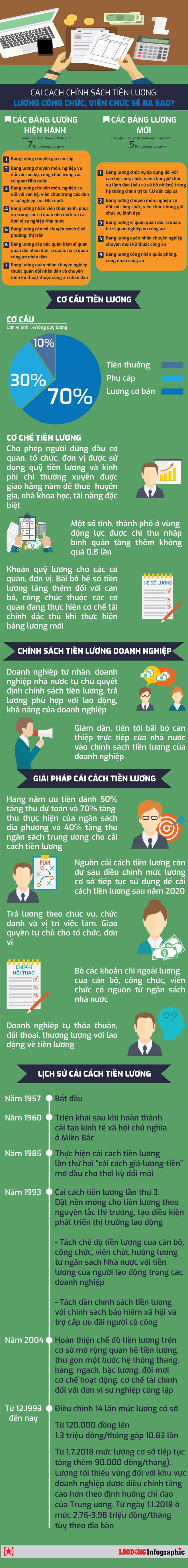 Infographic: Cải cách chính sách tiền lương có những điểm mới nổi bật nào? - Ảnh 1.