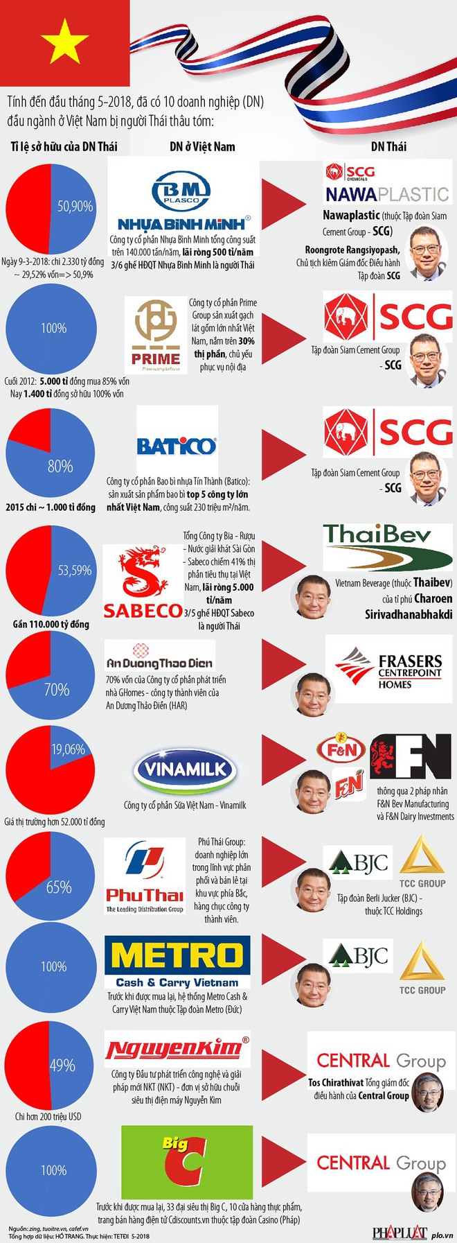 3 đại gia Thái thâu tóm 10 ông lớn ở Việt Nam - Ảnh 1.