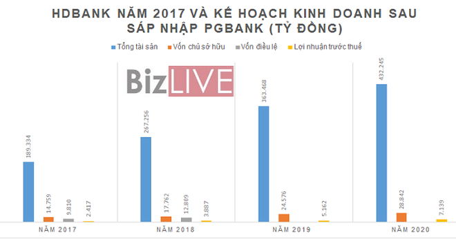 PG Bank ra sao trước khi về một nhà với HDBank? - Ảnh 1.