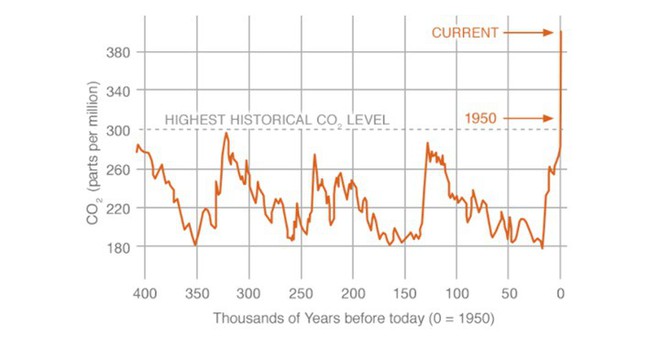 Tháng 4 vừa qua là tháng có nồng độ CO2 trung bình cao nhất trong lịch sử - Ảnh 1.