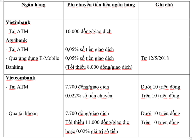 Tăng phí rút tiền ATM nội mạng, ngân hàng nào đang thu phí cao nhất? - Ảnh 2.