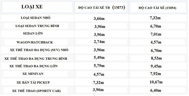 Bảng đo độ nguy hiểm khi lùi của các loại xe phổ biến: Bán tải đáng sợ gấp đôi xe con! - Ảnh 3.