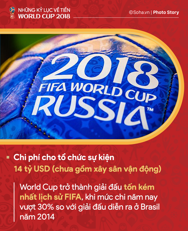 Những kỷ lục về tiền của World Cup 2018 - Ảnh 3.