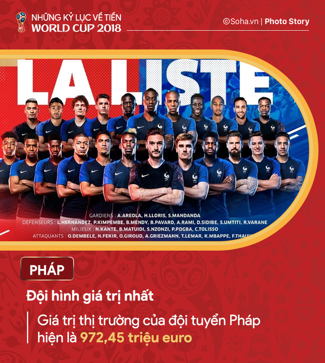 Những kỷ lục về tiền của World Cup 2018 - Ảnh 2.