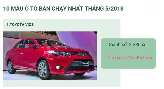 [Infographic] Ô tô bán chạy tháng 5: Xe lắp ráp chiếm ưu thế - Ảnh 1.