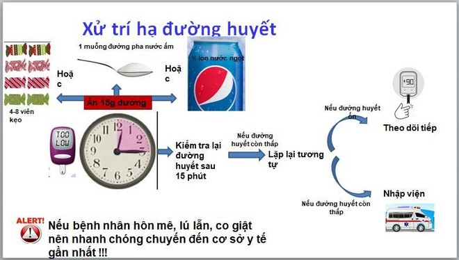 Lo ngại hạ đường huyết gây ngất xỉu hôn mê: Đừng quên ngậm ngay 3 miếng đường để tự cứu mình - Ảnh 1.