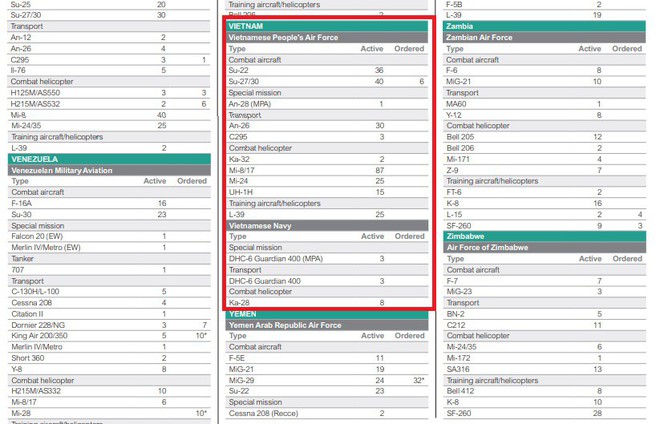 Báo cáo World Air Forces 2018: Không quân Hải quân và Không quân Việt Nam có gì mới? - Ảnh 2.