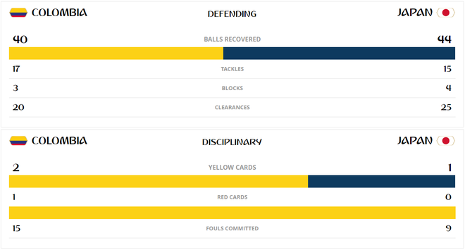 Những con số khó tin sau cuộc chiến giữa Colombia vs Nhật Bản - Ảnh 3.