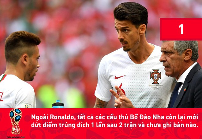 Đằng sau kỷ lục của Ronaldo là con số đáng báo động với ĐT Bồ Đào Nha - Ảnh 4.