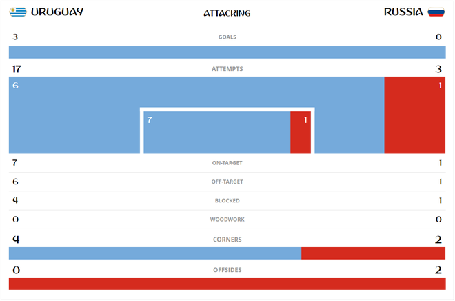 Song sát Suarez - Cavani tỏa sáng, Uruguay xé tan mộng đẹp của chủ nhà Nga - Ảnh 7.