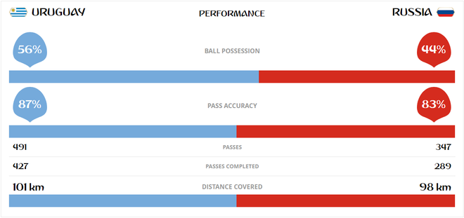 Song sát Suarez - Cavani tỏa sáng, Uruguay xé tan mộng đẹp của chủ nhà Nga - Ảnh 8.