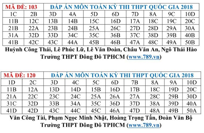 Gợi ý đáp án 24 mã đề thi môn Toán kỳ thi THPT Quốc gia 2018 - Ảnh 12.