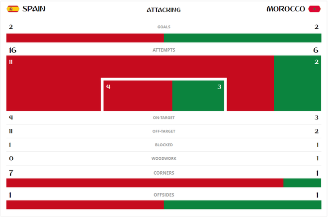 Ngả mũ trước Morocco, Tây Ban Nha đầy lo âu bước vào đại chiến với chủ nhà Nga - Ảnh 7.