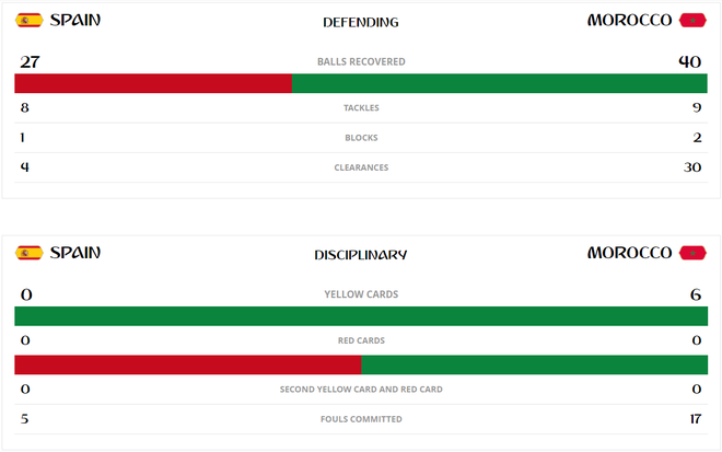 Ngả mũ trước Morocco, Tây Ban Nha đầy lo âu bước vào đại chiến với chủ nhà Nga - Ảnh 9.