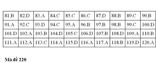 Gợi ý đáp án môn Sinh học tất cả mã đề thi THPT Quốc gia 2018 - Ảnh 3.