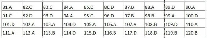 Gợi ý đáp án môn Sinh học tất cả mã đề thi THPT Quốc gia 2018 - Ảnh 4.