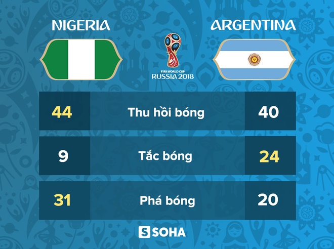 Góc nhìn đại chiến: Dù Messi và Argentina xứng đáng hay không, Nigeria nên tự trách mình - Ảnh 10.