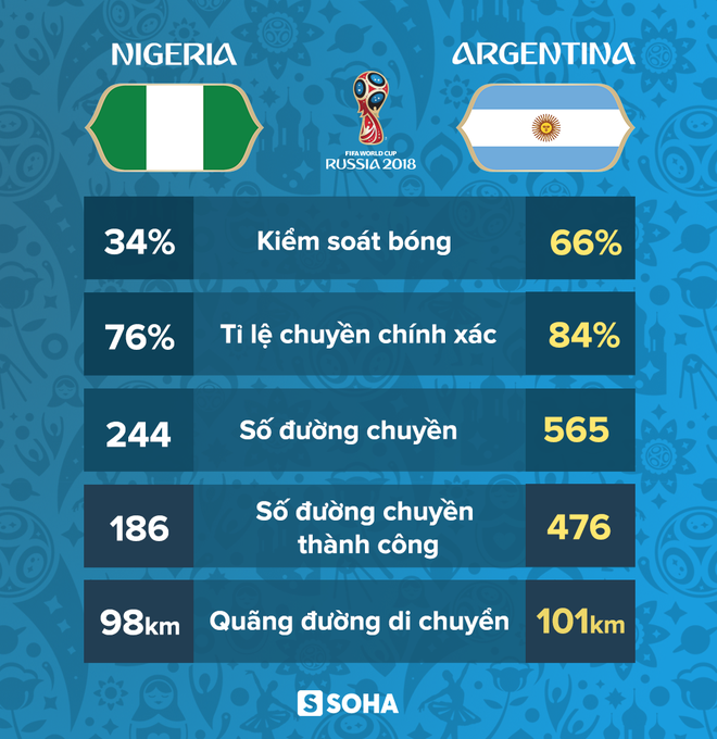 Góc nhìn đại chiến: Dù Messi và Argentina xứng đáng hay không, Nigeria nên tự trách mình - Ảnh 9.