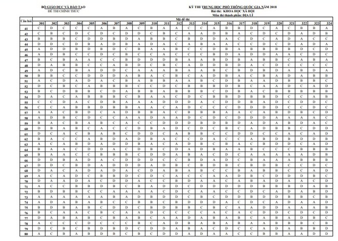 Đáp án chính thức 9 môn thi THPT Quốc gia 2018 - Ảnh 7.