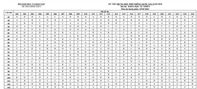Đáp án chính thức môn Sinh Học của Bộ GDĐT kỳ thi THPT quốc Gia 2018 - Ảnh 1.