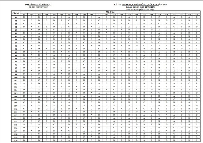 Đáp án chính thức 9 môn thi THPT Quốc gia 2018 - Ảnh 6.