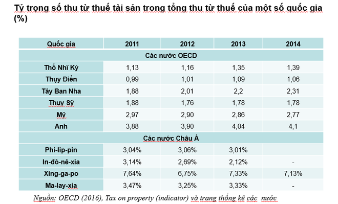 Thuế tài sản nên cao gấp 10 lần với những người giàu - Ảnh 2.