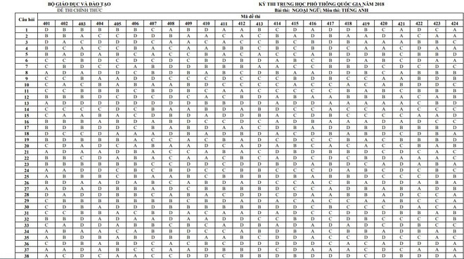 Đáp án chính thức môn Tiếng Anh của Bộ GDĐT kỳ thi THPT quốc Gia 2018 - Ảnh 1.